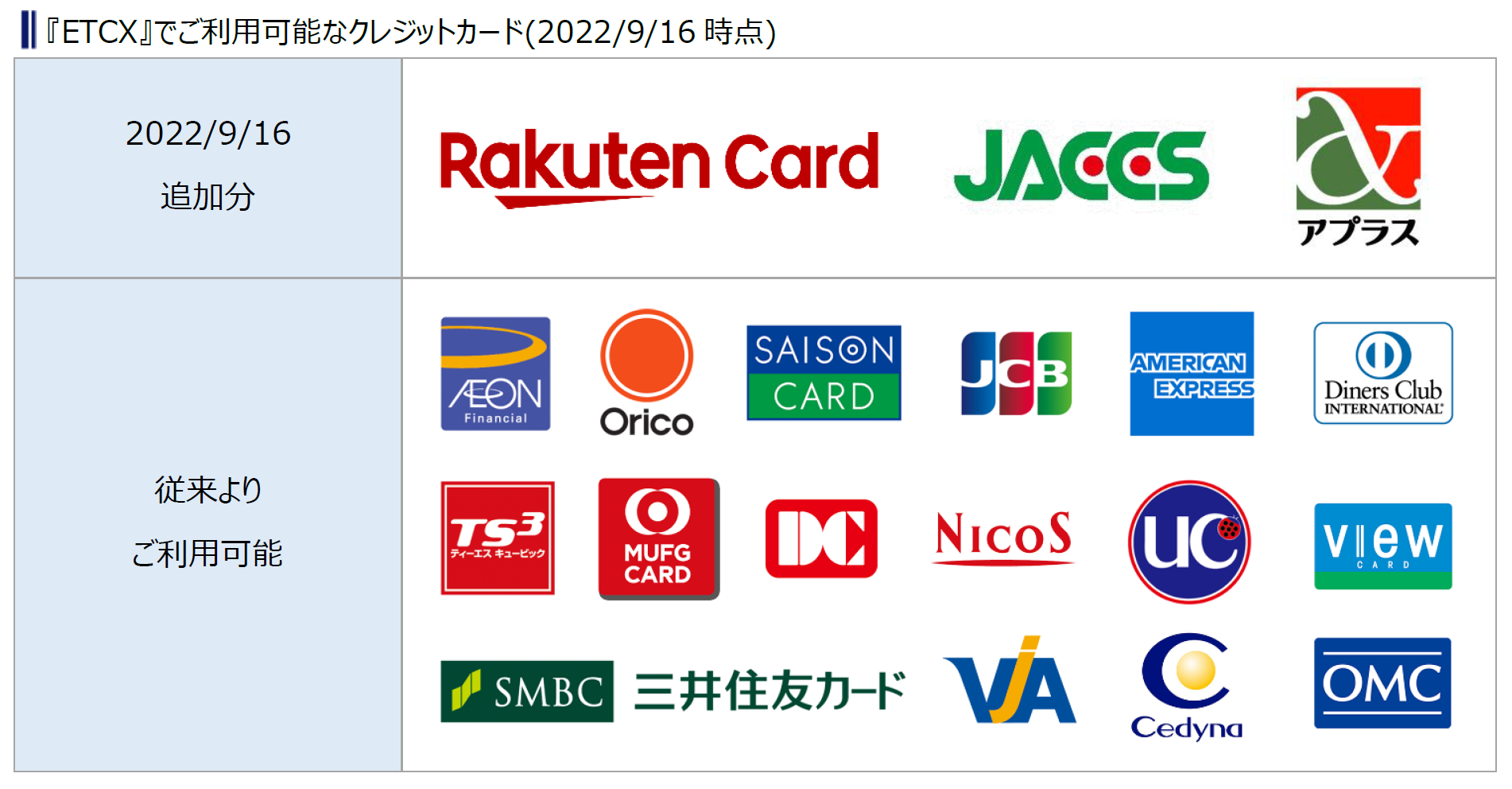 Etcが街なかで利用できる Etcx サービスで ご利用可能なクレジットカードが追加になりました Etcソリューションズ株式会社のプレスリリース