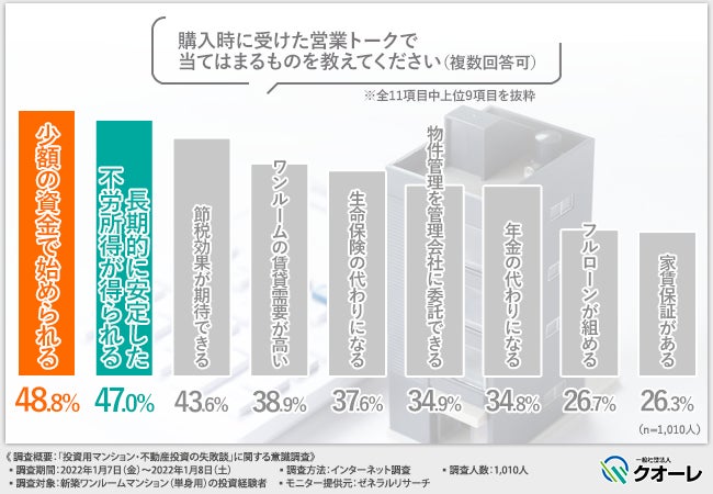 投資用不動産購入経験者1,010人に聞いた、理想と現実のギャップ!購入