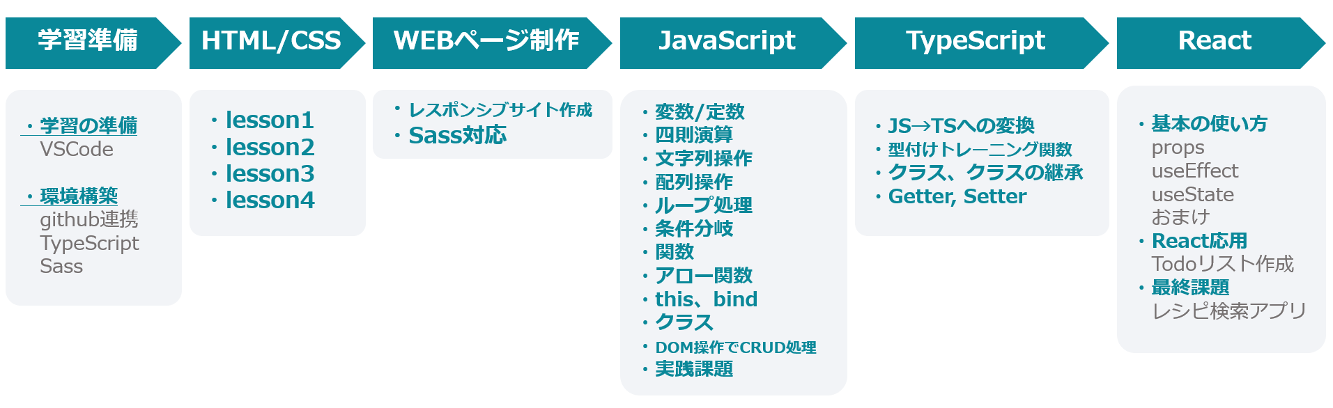 フロント言語のカリキュラム一例