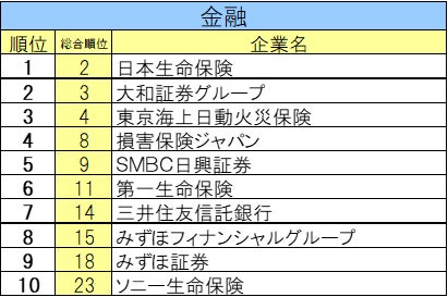 23年卒 業界別順位発表 金融首位は日本生命 保険 Itはnttデータ 化学は富士フイルムグループ 株式会社文化放送キャリアパートナーズのプレスリリース 23年卒 業界別順位発表 金融首位は日本生命 保険 Itはnttデータ 化学は富士フイルムグループ 株式会社文化放送キャリアパートナーズのプレスリリース