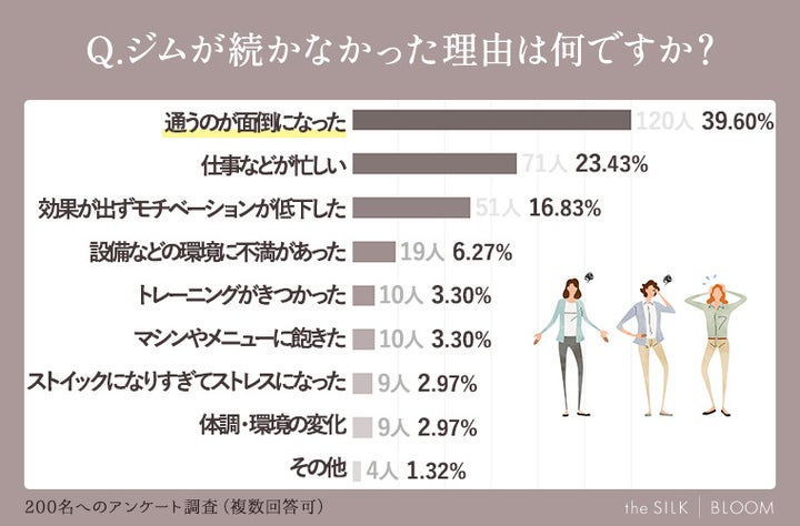 ジムが続かない理由を女性193名へ調査!通い続けるコツ・解決策を体験談の声をもとに解説 | 株式会社HYVのプレスリリース