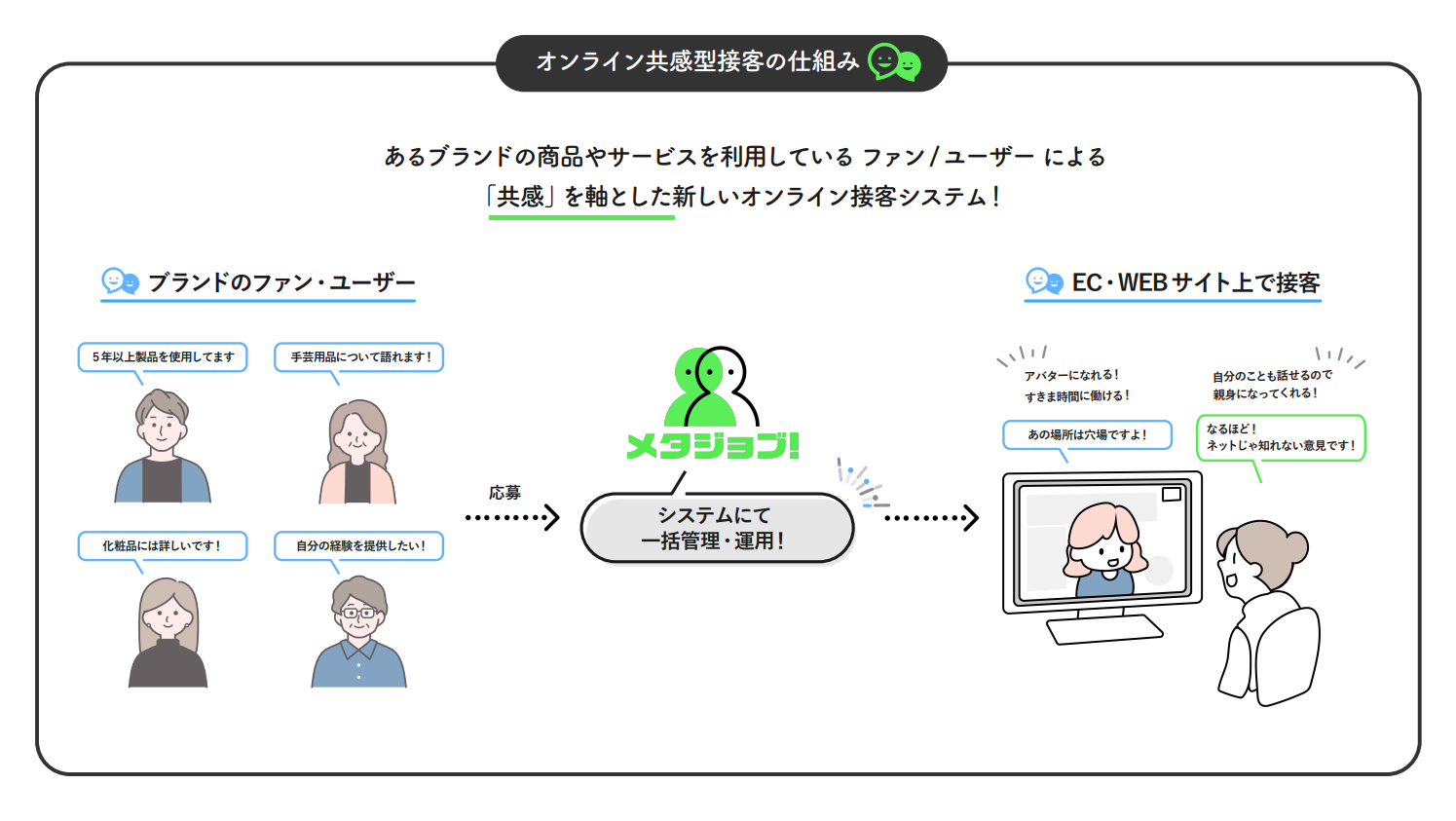 オンライン共感型接客の仕組み