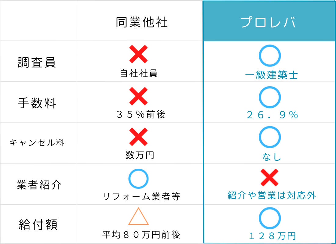 給付金の平均額は一級建築士の実績に基づき計算しております。また手数料は税抜表記となります。
