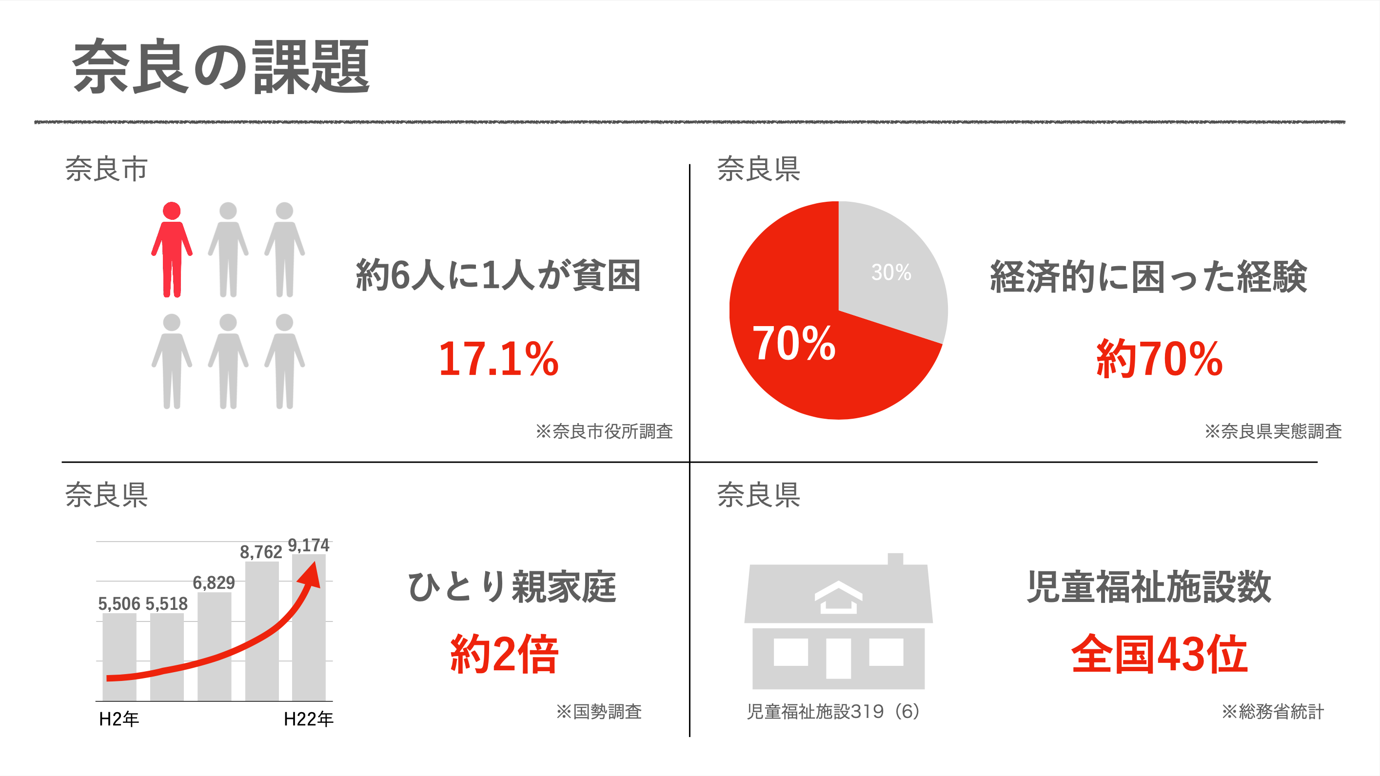 奈良の貧困データ