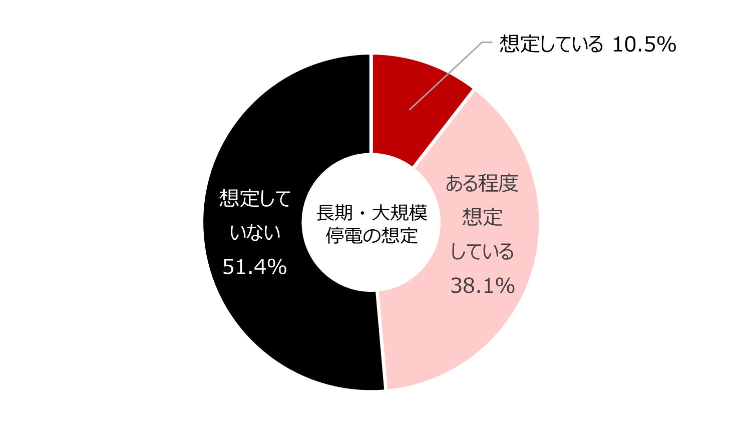電気依存 自覚も 停電対策不足 浮き彫りに 在宅避難と長期 大規模停電の防災対策実態調査 伊藤忠商事株式会社のプレスリリース 電気依存 自覚も 停電対策不足 浮き彫りに 在宅避難と長期 大規模停電の防災対策実態調査 伊藤忠商事株式会社のプレスリリース
