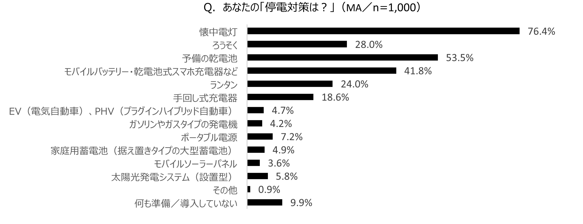 【グラフ】現在の停電対策