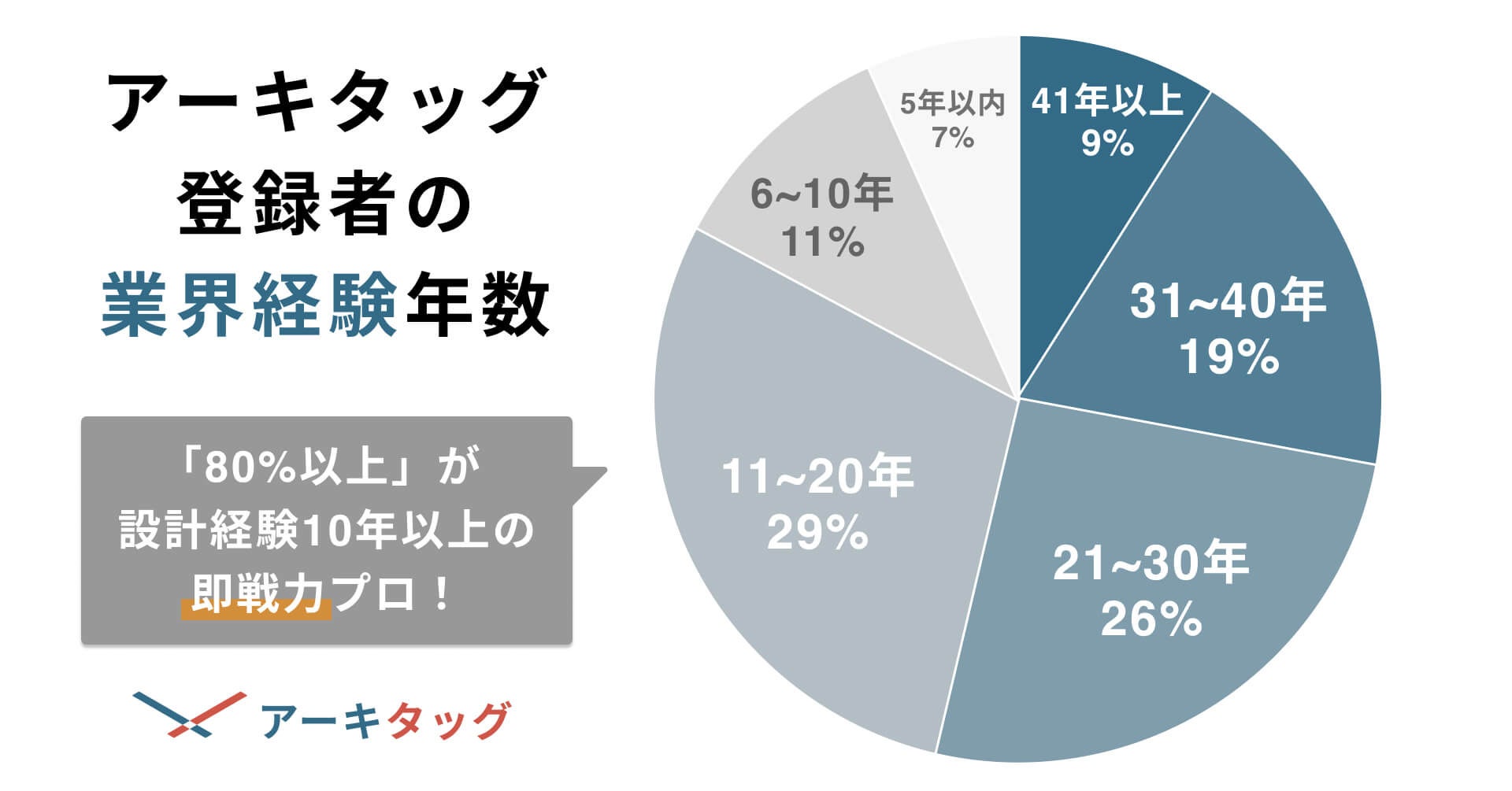 アーキタッグ登録者の80％以上が業界経験10年以上の即戦力プロフェッショナル