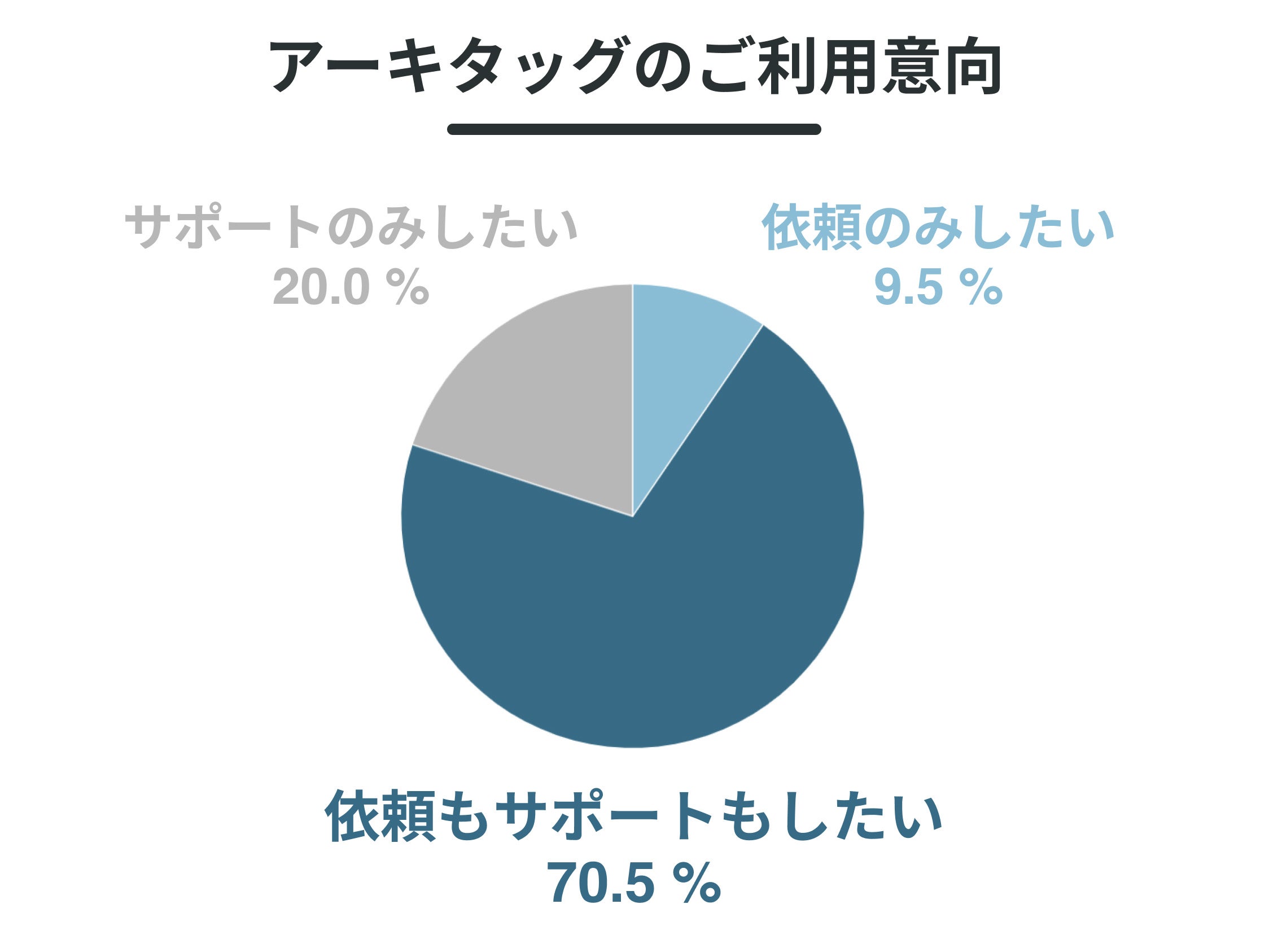 アーキタッグに登録している建築家の70%以上が依頼もサポートもしたいと回答