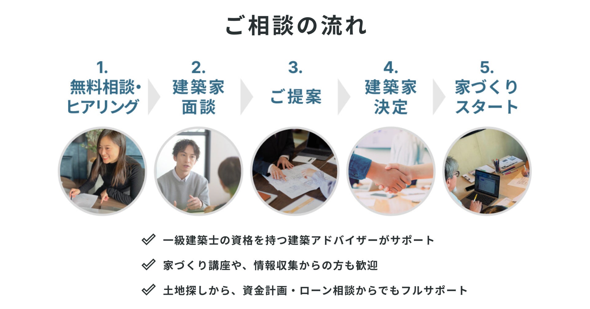タイテルでのご相談の流れ