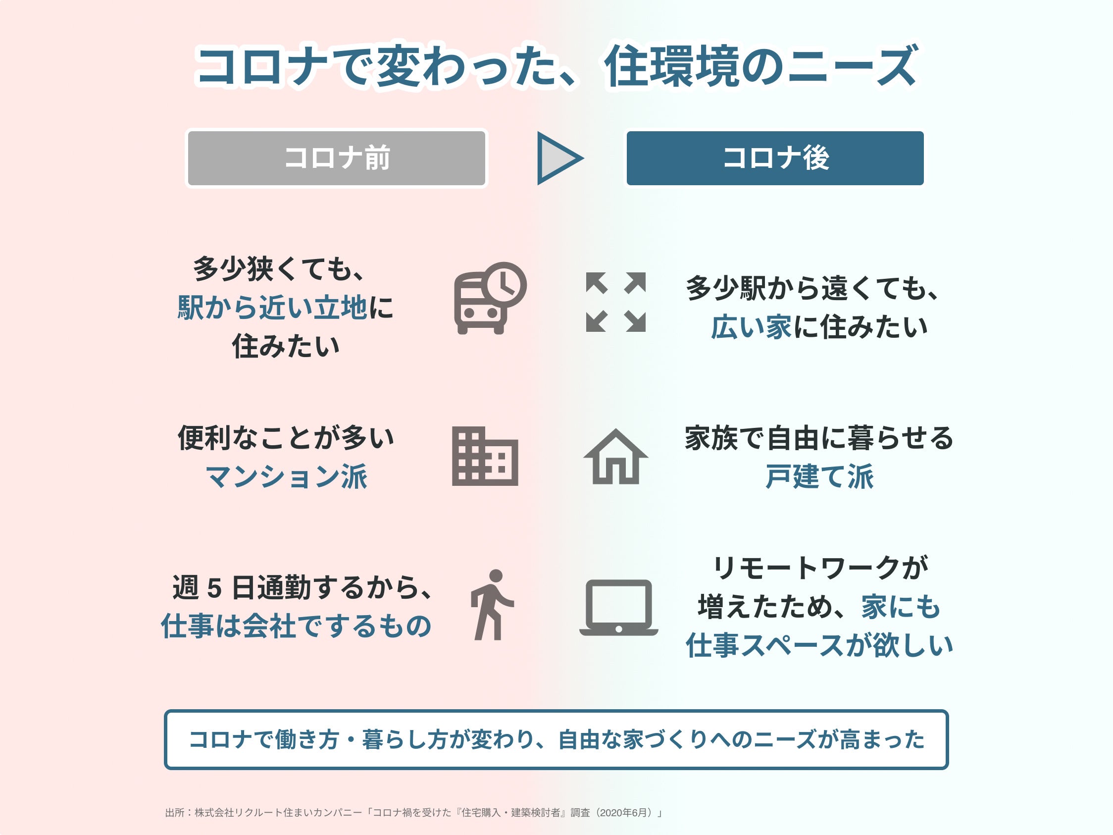 コロナで変わった住環境へのニーズ