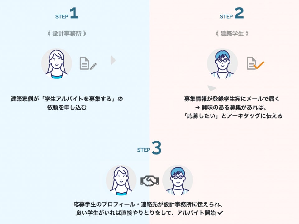 アーキタッグ・カレッジのご利用の流れ