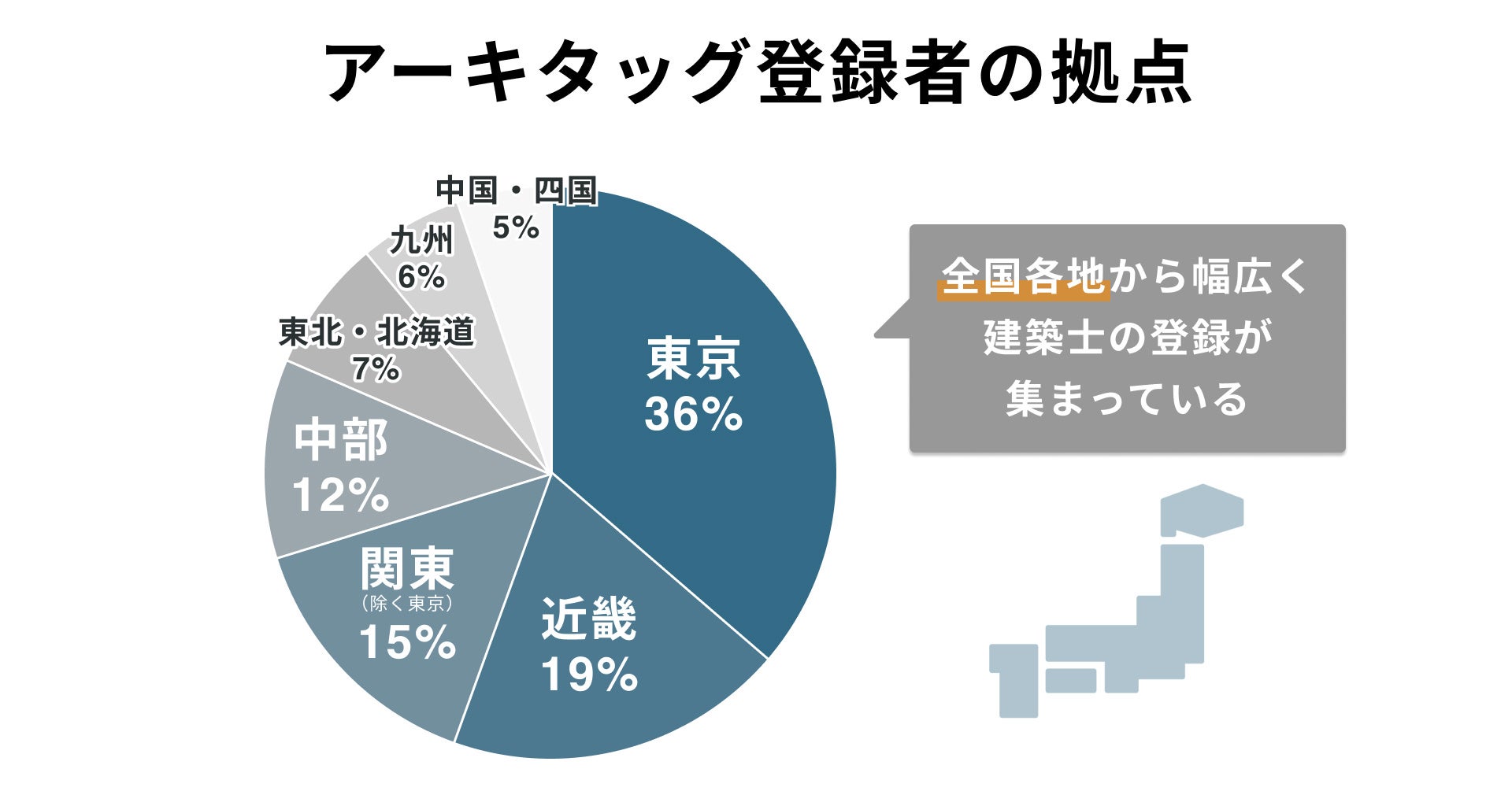 全国各地から幅広い層の建築士がアーキタッグに登録している