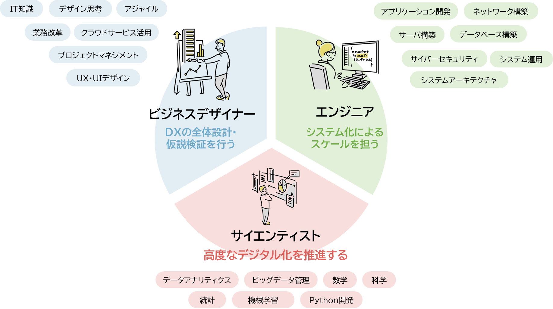 スタディメーター株式会社で定義する、3種類のDX人材
