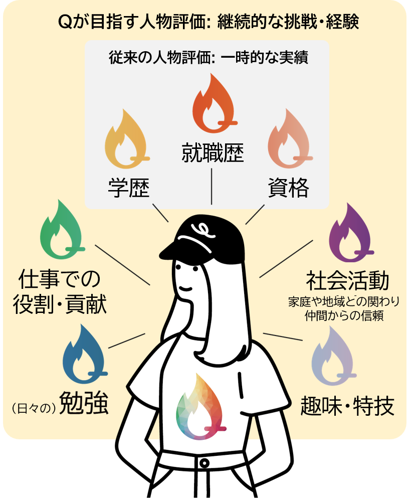 Qが目指すのは、ブロックチェーンを活用した人物評価のアップデート