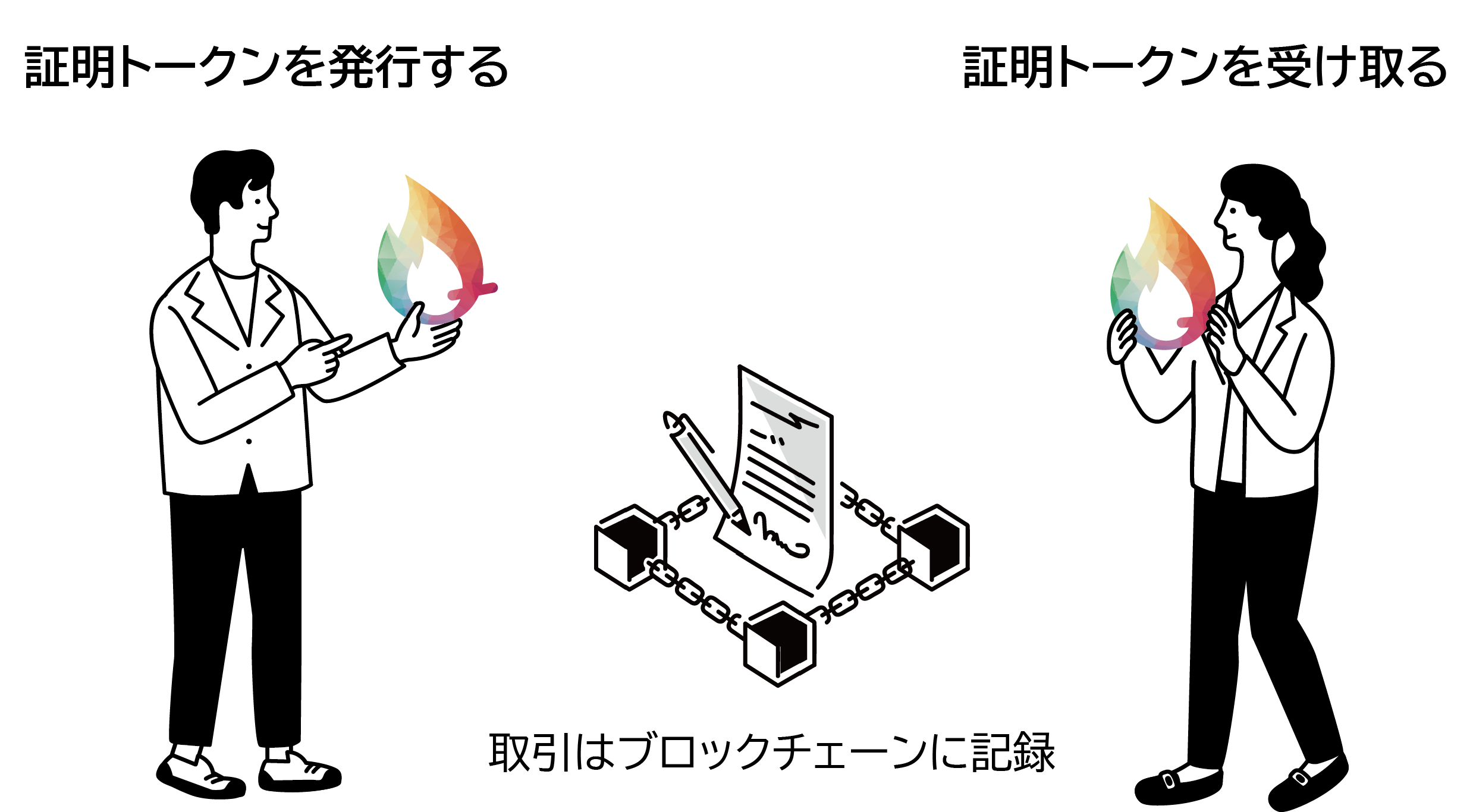 Qでは、証明トークン(NFT)の発行と、自分が保有する証明トークンの参照が可能