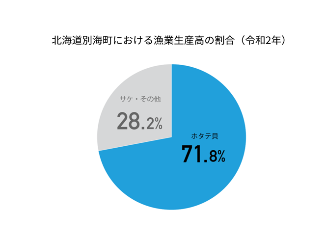 ふるさと納税 ★中国禁輸の影響を受けています★道水 北海道産プロトン帆立１kg 冷凍ホタテ貝柱 お刺身や生食可[24894319] 北海道函館市 ピンチに負けない！ふるさと納税で日本の水産事業者を応援！特集