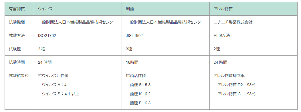 アレルスイープ®Nフィルターの性能