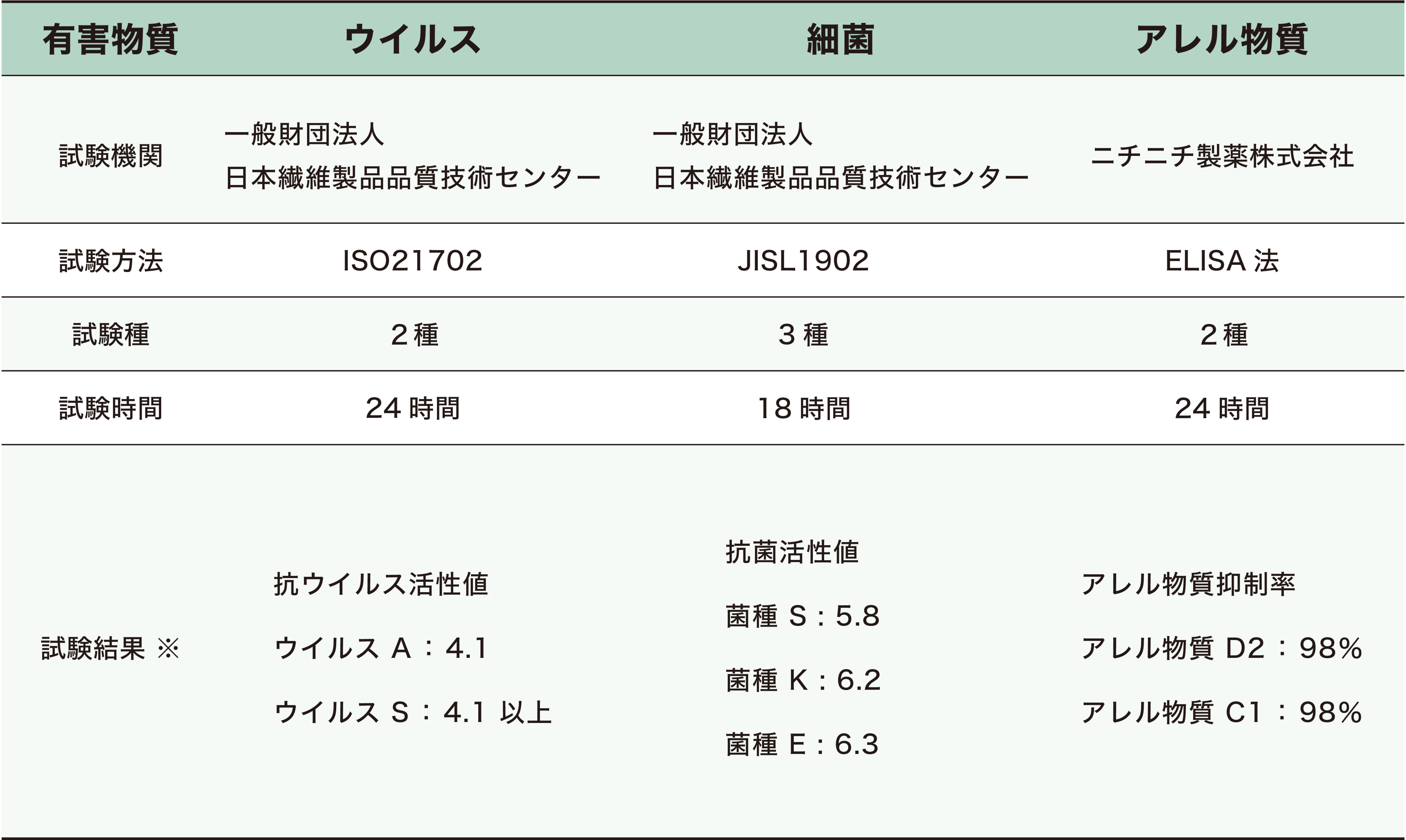 アレルスイープ®Nフィルターの性能