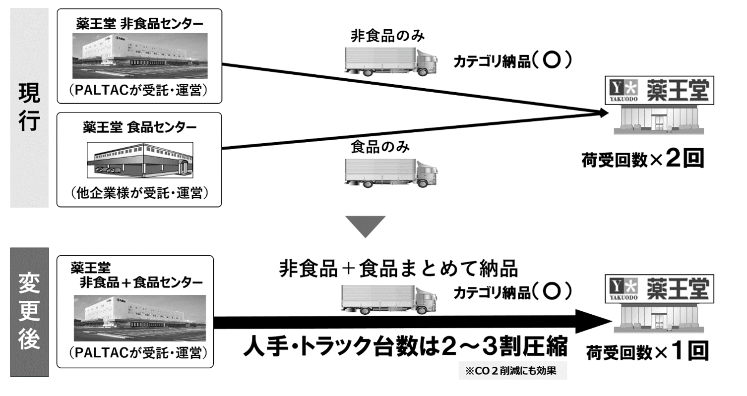 ※カテゴリ納品：店舗の売り場構成に合わせて、カテゴリごとに商品を分類して納品すること。 陳列・補充時の移動が減少し、店舗作業の負担軽減につながります。