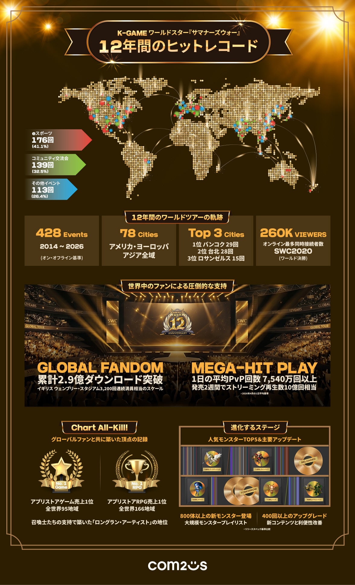 サマナーズウォー12周年！世界記録とファンに感謝のインフォグラフィック公開