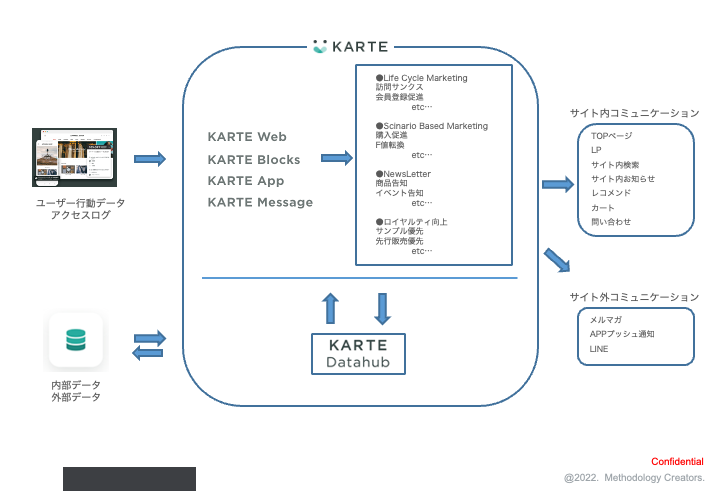 KARTEを活用したコミュニケーション運用イメージ（mtc.）