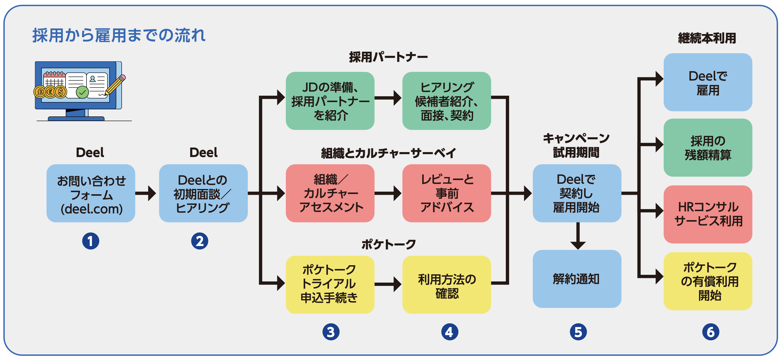 採用から雇用までの流れ