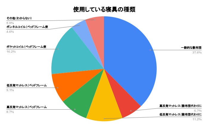 妊娠時は横向きしか寝れない 妊婦は布団とベッドのどちらで寝るべき 526名にアンケート調査 大変だった経験談も掲載 家具のホンダのプレスリリース 妊娠時は横向きしか寝れない 妊婦は布団とベッドのどちらで寝るべき 526名にアンケート調査 大変だった経験談も掲載 家具のホンダのプレスリリース