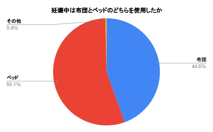 妊娠時は横向きしか寝れない 妊婦は布団とベッドのどちらで寝るべき 526名にアンケート調査 大変だった経験談も掲載 家具のホンダのプレスリリース 妊娠時は横向きしか寝れない 妊婦は布団とベッドのどちらで寝るべき 526名にアンケート調査 大変だった経験談も掲載 家具のホンダのプレスリリース
