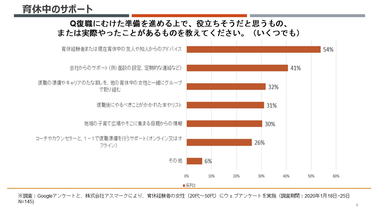 CDL立案に先駆け実施したウェブアンケート