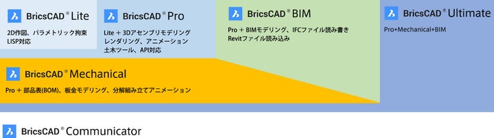 2D・3D・BIM等のすべての機能をワンプラットフォームで提供するBricsCAD