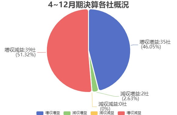 4~12月期各社概況