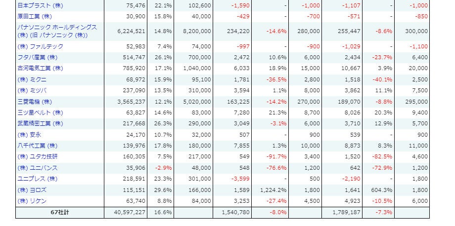 部品サプライヤー67社の決算④