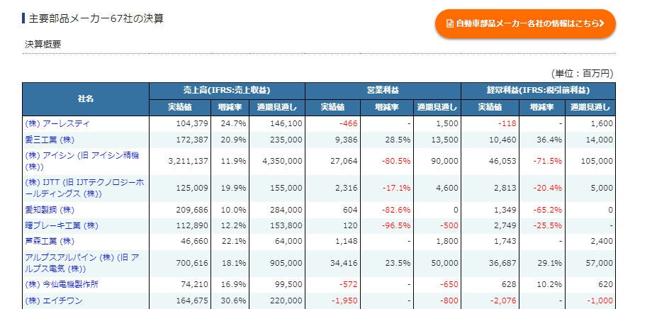 部品サプライヤー67社の決算①