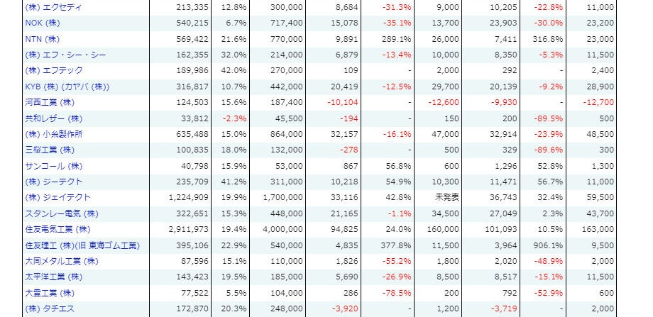 部品サプライヤー67社の決算②