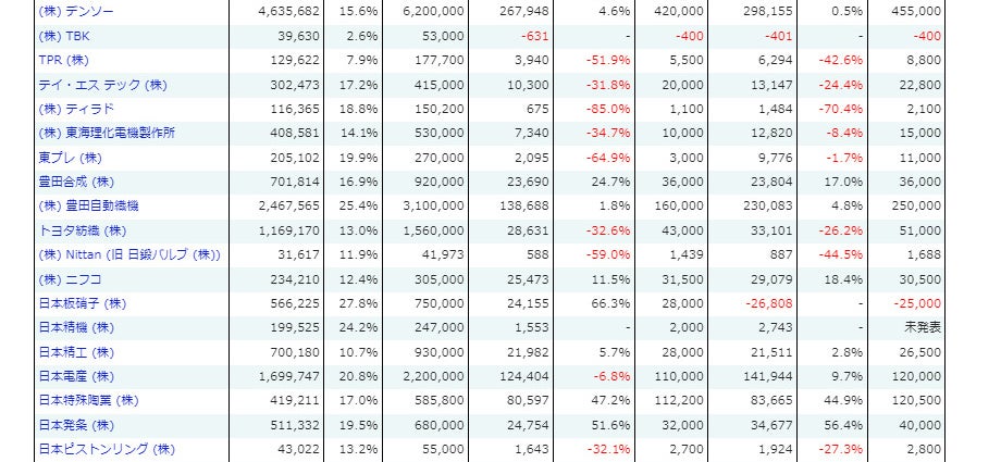 部品サプライヤー67社の決算③