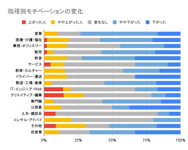 コロナ禍で仕事のモチベーションや効率が変化したかアンケート調査 500名から回答 株式会社webもりのプレスリリース コロナ禍で仕事のモチベーションや効率が変化したかアンケート調査 500名から回答 株式会社webもりのプレスリリース