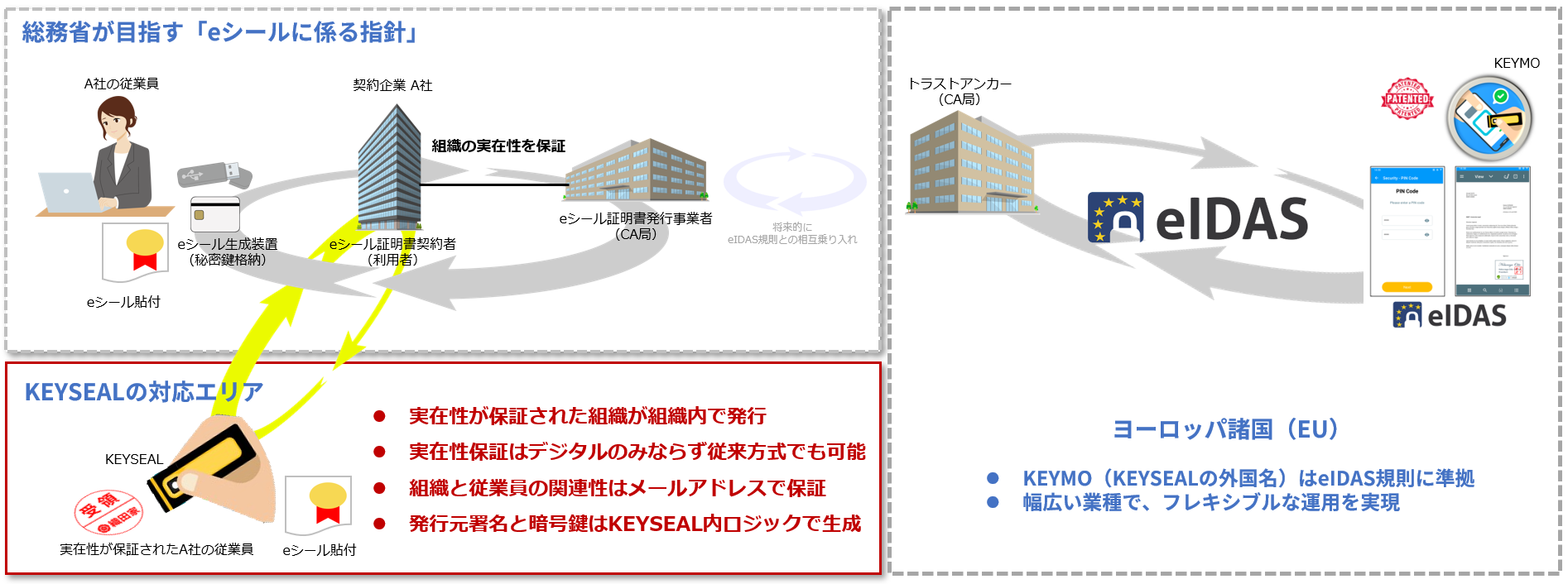 （『ポケッタブルeシール KEYSEAL』はeIDAS規則に準拠した製品であるため、総務省が「eシールに係る指針」上で将来的に目指している「eIDAS規則との相互乗り入れ」への対応について、技術上の問題はありません。）