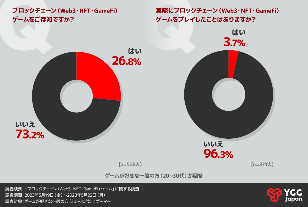 ブロックチェーンゲームの普及に期待！YGG JapanビジネスパートナーForNが調査結果を公開