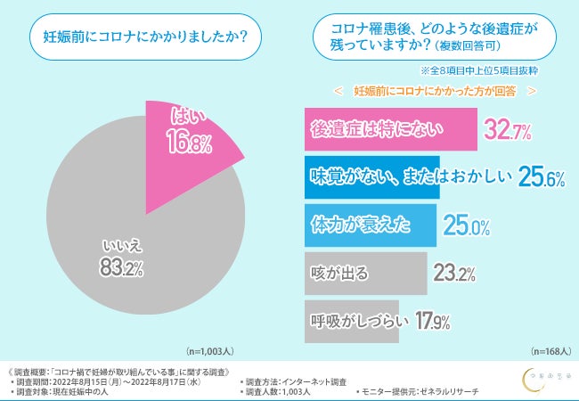 コロナ禍で妊婦が抱える不安を調査 感染したり濃厚接触者になったりしたら 妊娠中の女性の心がけていることとは 株式会社グリーンハートのプレスリリース コロナ禍で妊婦が抱える不安を調査 感染したり濃厚接触者になったりしたら 妊娠中の女性の心がけていることとは 株式会社グリーンハートのプレスリリース