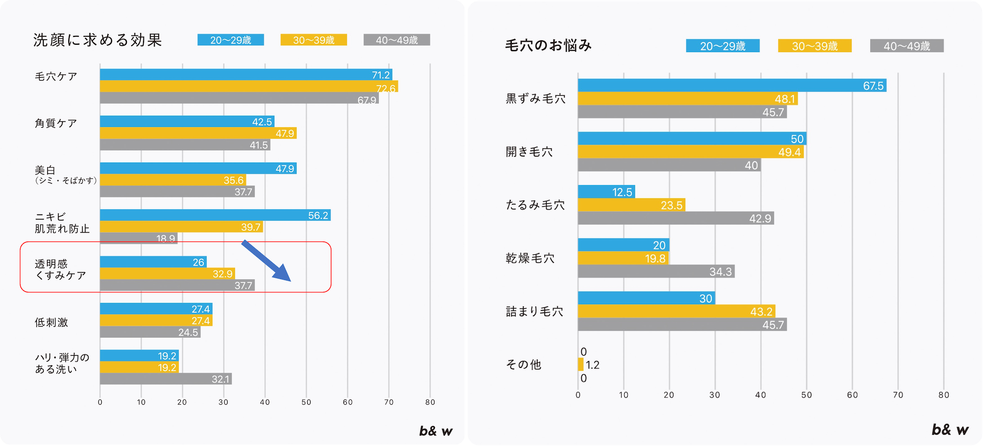 20代・30代・40代女性約200名に聞いた！毛穴・洗顔に関するアンケート調査結果