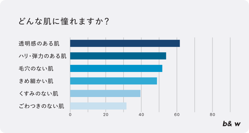 季節の変わり目に感じる肌変化に関するアンケート_b&w株式会社