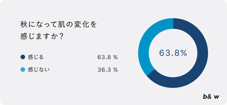 季節の変わり目に感じる肌変化に関するアンケート_b&w株式会社