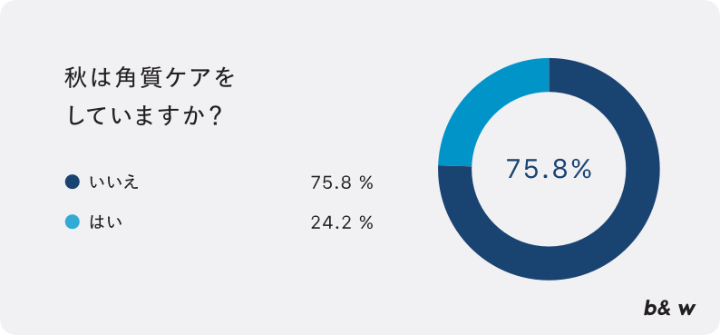季節の変わり目に感じる肌変化に関するアンケート_b&w株式会社