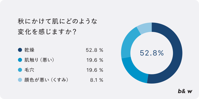 季節の変わり目に感じる肌変化に関するアンケート_b&w株式会社