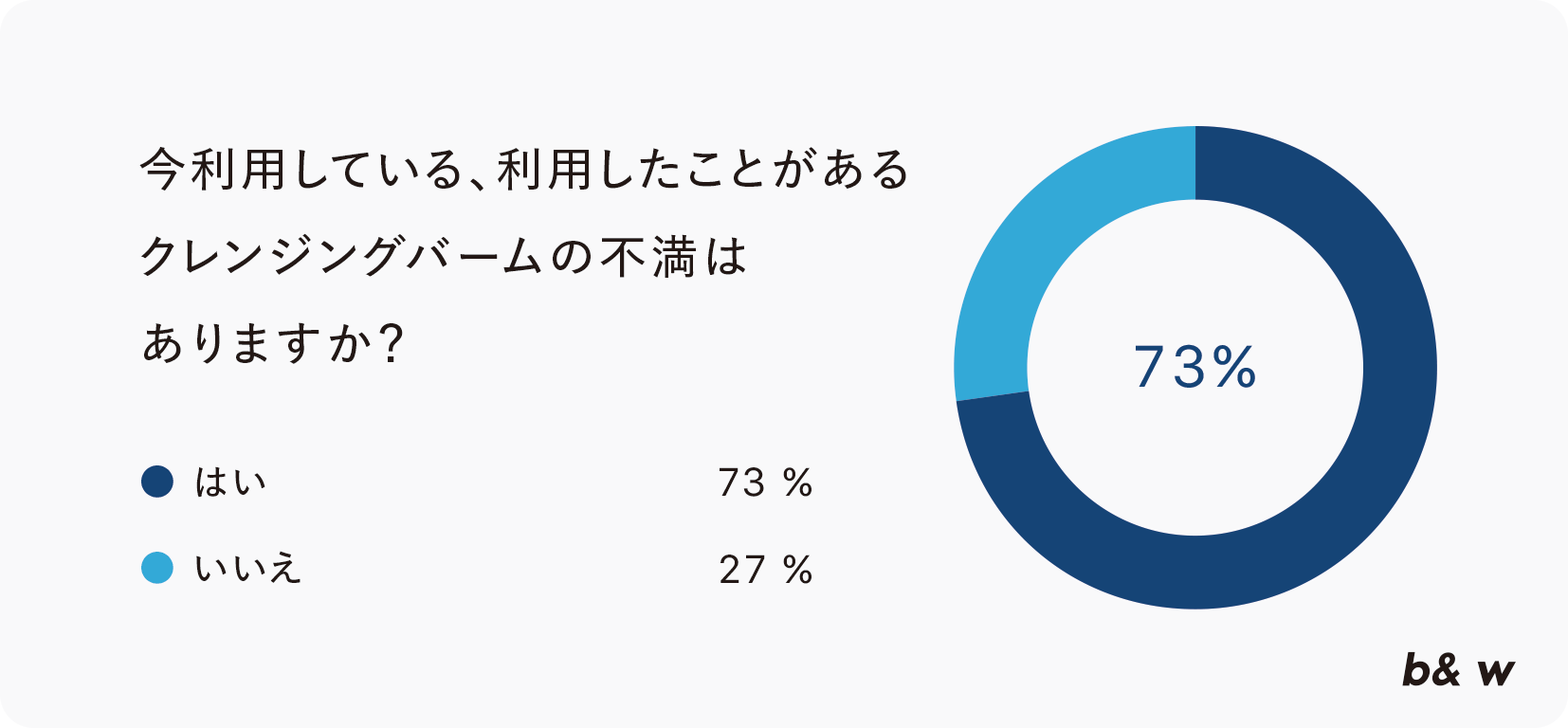 ■20代・30代・40代女性約200名に聞いた！クレンジングバームに関するアンケート調査結果