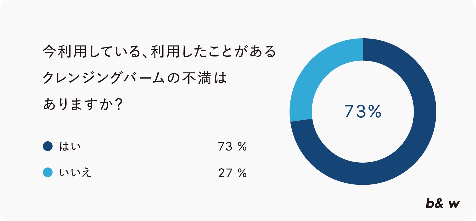 ■20代・30代・40代女性約200名に聞いた!クレンジングバームに関するアンケート調査結果