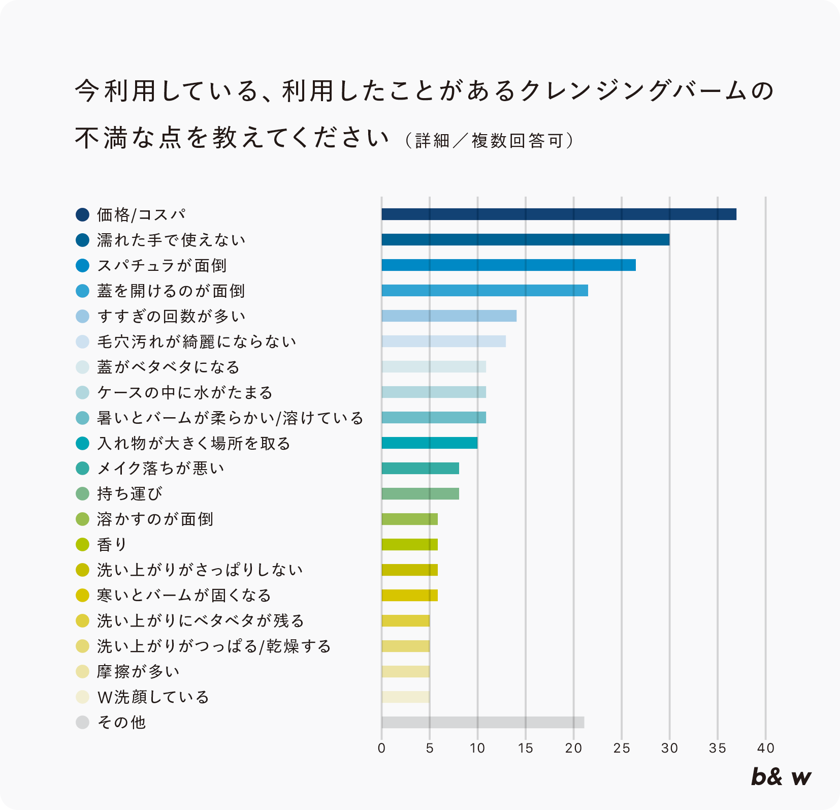 ■20代・30代・40代女性約200名に聞いた！クレンジングバームに関するアンケート調査結果