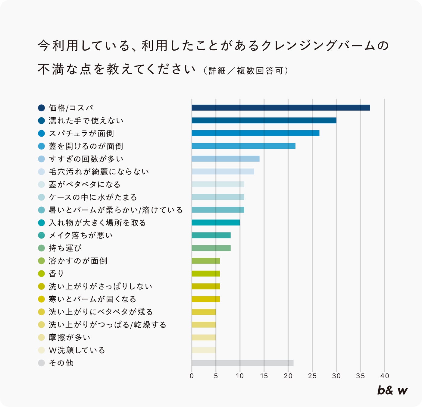 ■20代・30代・40代女性約200名に聞いた!クレンジングバームに関するアンケート調査結果