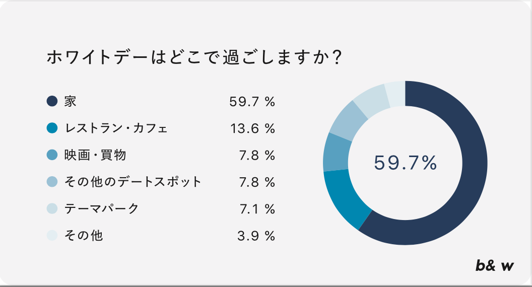 ホワイトデーはどこで過ごしますか？b&w株式会社調べ