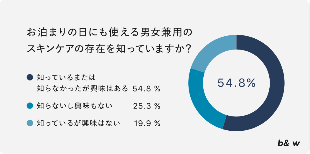 お泊まりの日に使える男女兼用スキンケアを知っていますか？b&w株式会社調べ